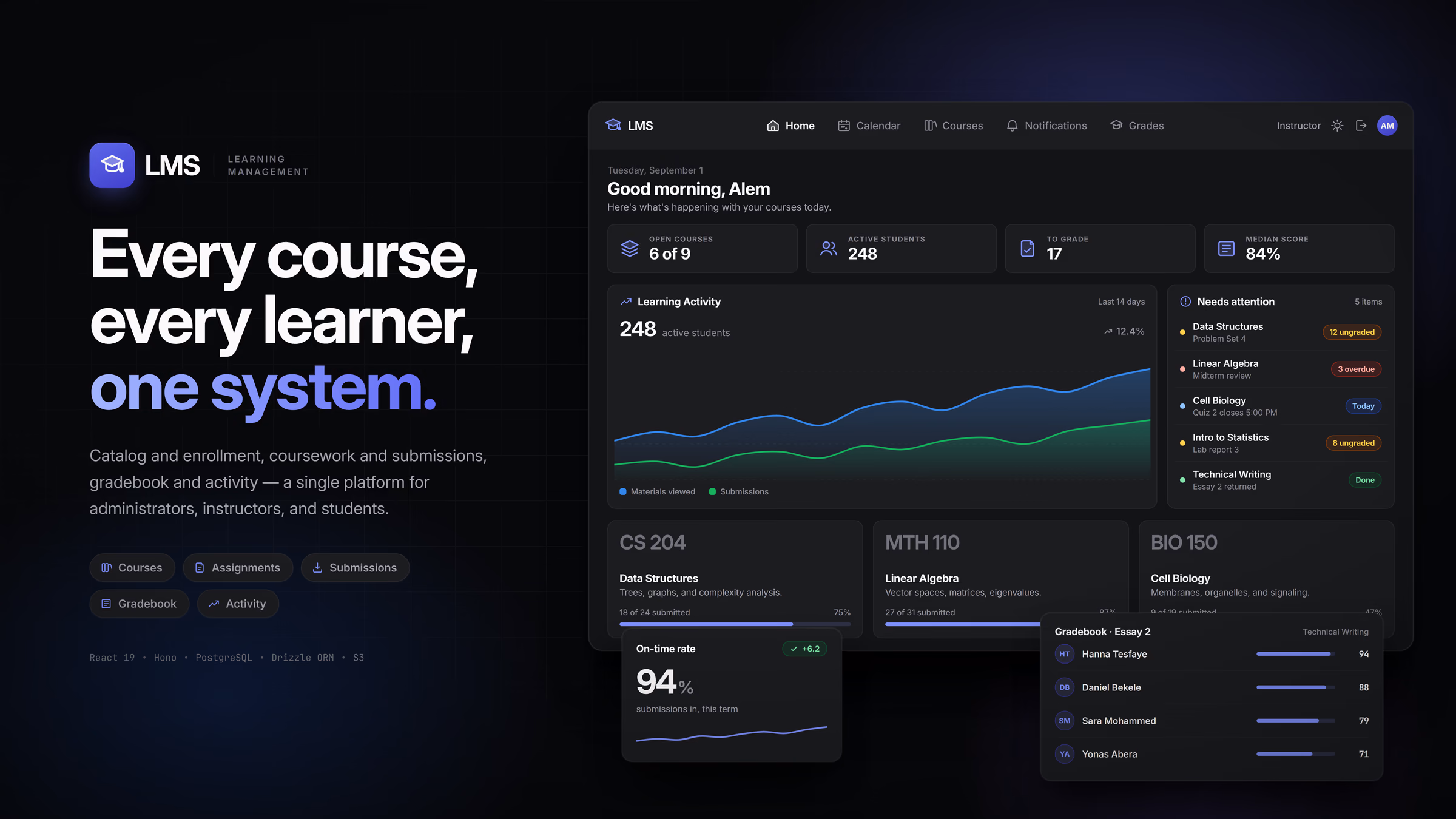 The LMS instructor dashboard: tiles for open courses, active students, items to grade and median score above a learning-activity chart, a needs-attention queue and per-course submission progress, beside the headline “Every course, every learner, one system.”