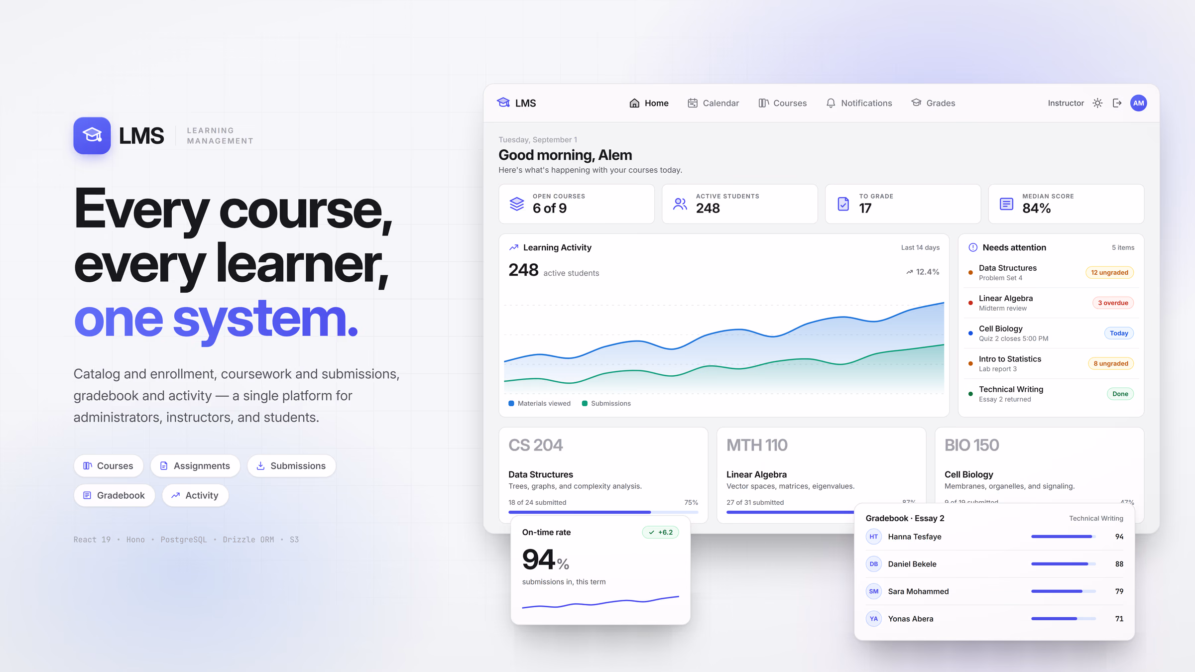 The LMS instructor dashboard: tiles for open courses, active students, items to grade and median score above a learning-activity chart, a needs-attention queue and per-course submission progress, beside the headline “Every course, every learner, one system.”